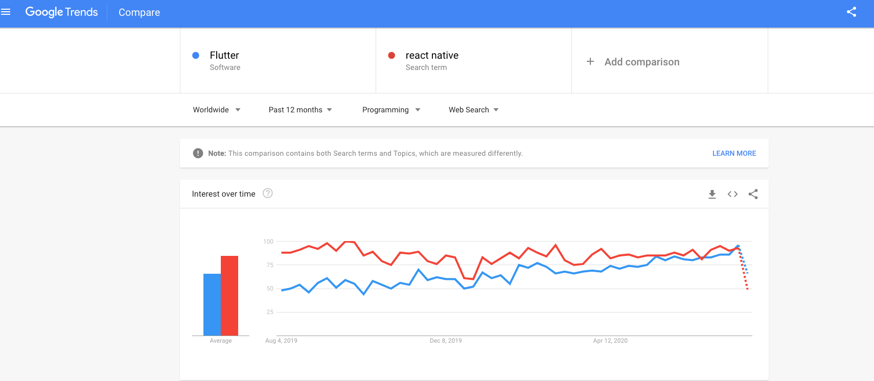 flutter vs react native vs swift